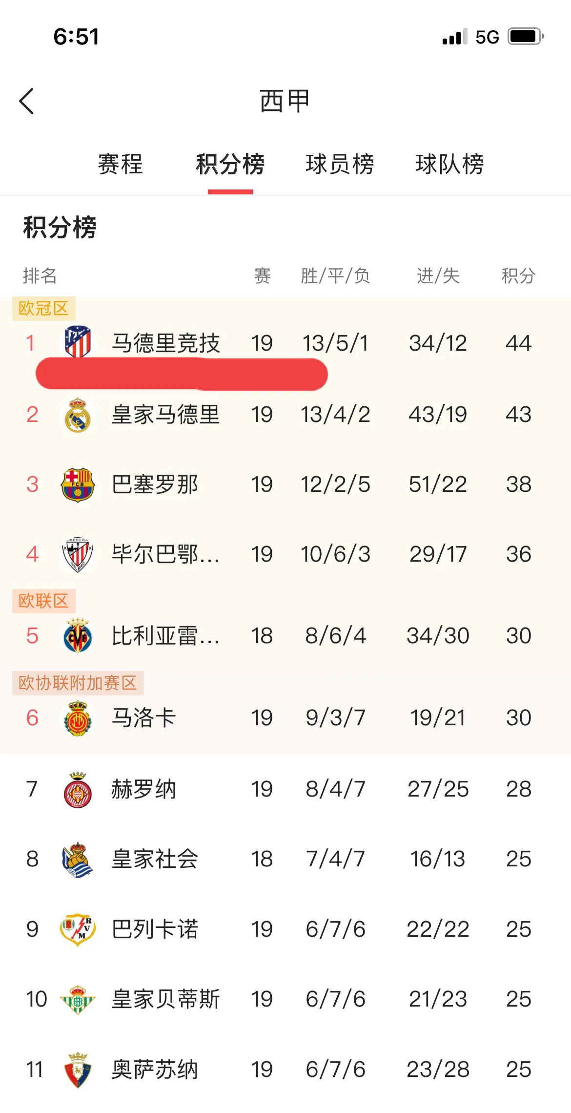 巴萨连胜达到场，继续领跑积分榜的简单介绍